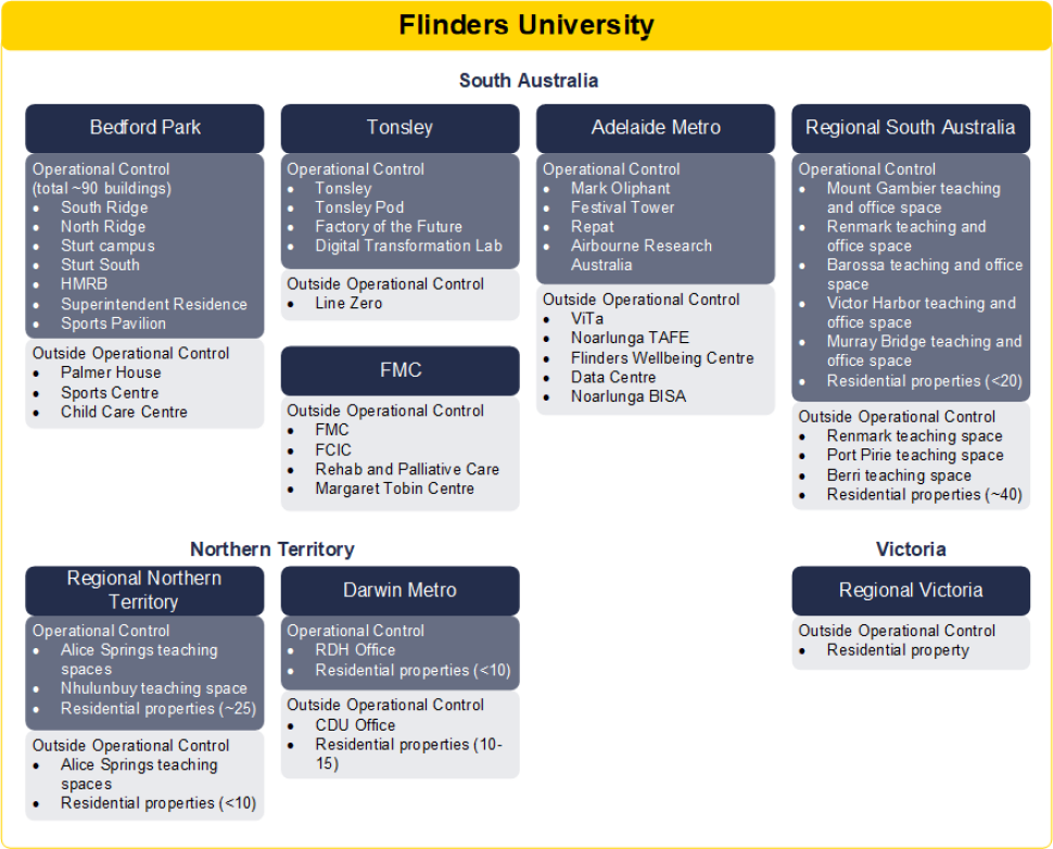 flinders-ghg-emission-physical-boundary-sources.png
