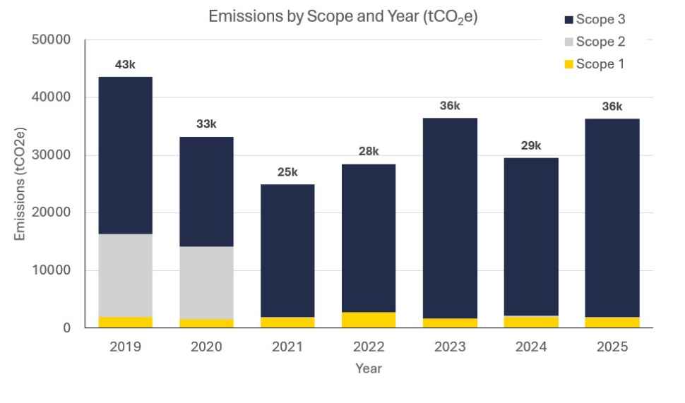 flinders-ghg-emissions-all-years-1.jpg
