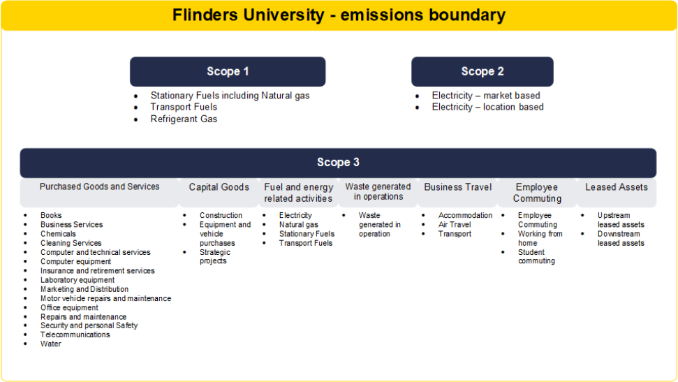 flinders-ghg-emissions-sources.png