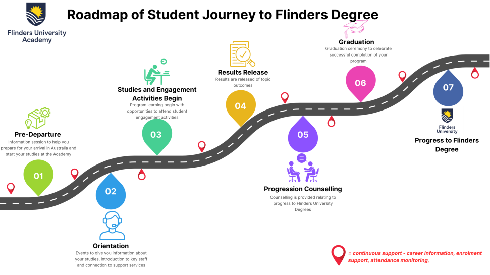 Student Journey Diagram for Students - Flinders University Academy.png