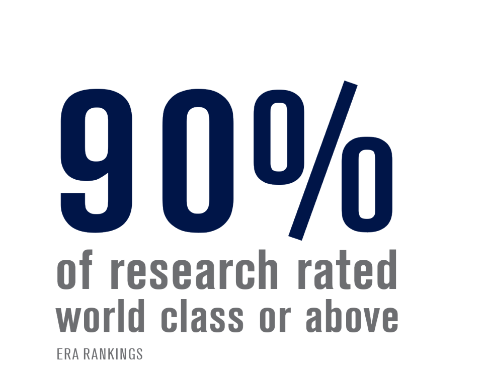 90% of research rated world class or above in ERA rankings