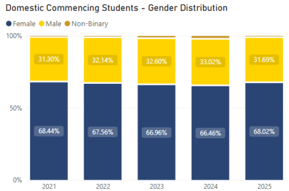 Graph displaying domestic commencing students by gender with years on the x axis and percentage on the y axis. In 2025 females made up 68% of commencing students.  